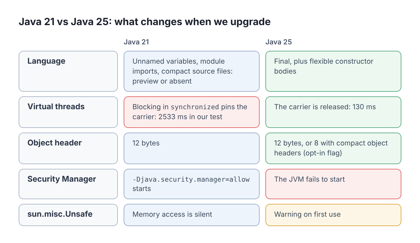 Java 25 vs Java 21: Should You Upgrade?