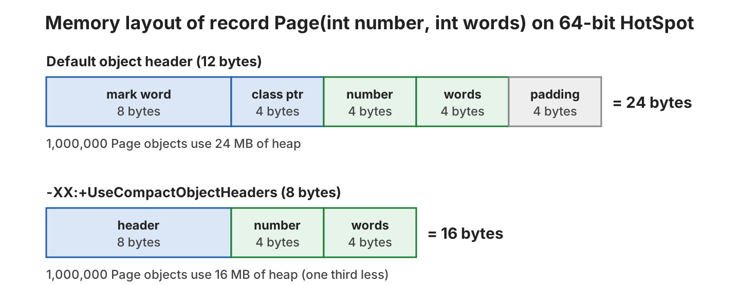 Memory layout of a Page record with two int fields: 8-byte mark word, 4-byte class pointer, two 4-byte fields and 4 bytes of padding make 24 bytes; with compact headers an 8-byte header and two fields make 16 bytes