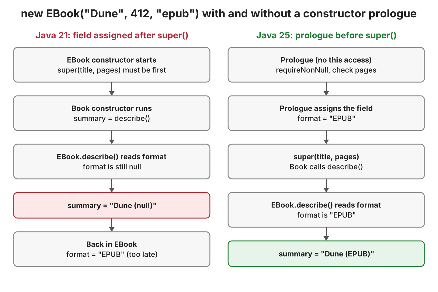Two flows for new EBook: in Java 21 the Book constructor reads format before it is set and stores Dune (null); in Java 25 the prologue sets format first and the summary is Dune (EPUB)