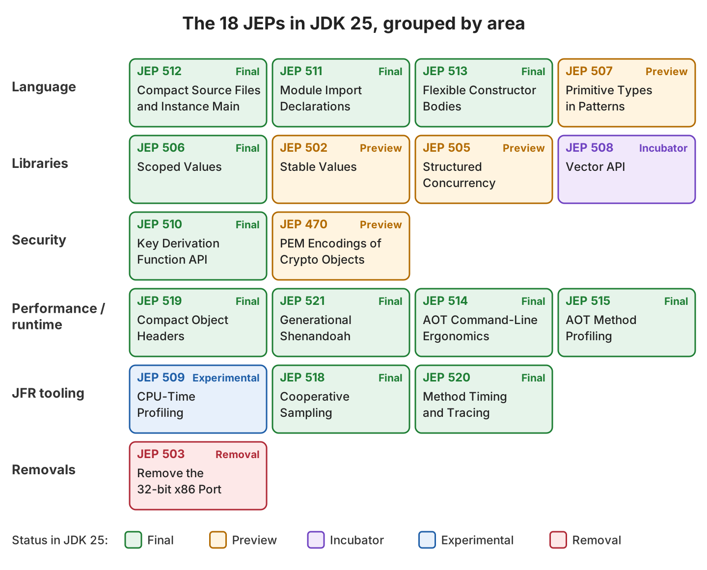 Grid of the 18 JDK 25 JEPs grouped into language, libraries, security, performance, JFR tooling and removals, colored by status