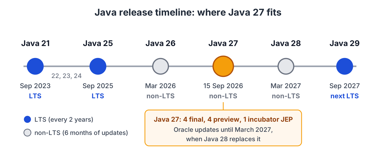 Timeline from Java 21 LTS and Java 25 LTS through Java 26, 27 and 28 to Java 29 LTS in September 2027