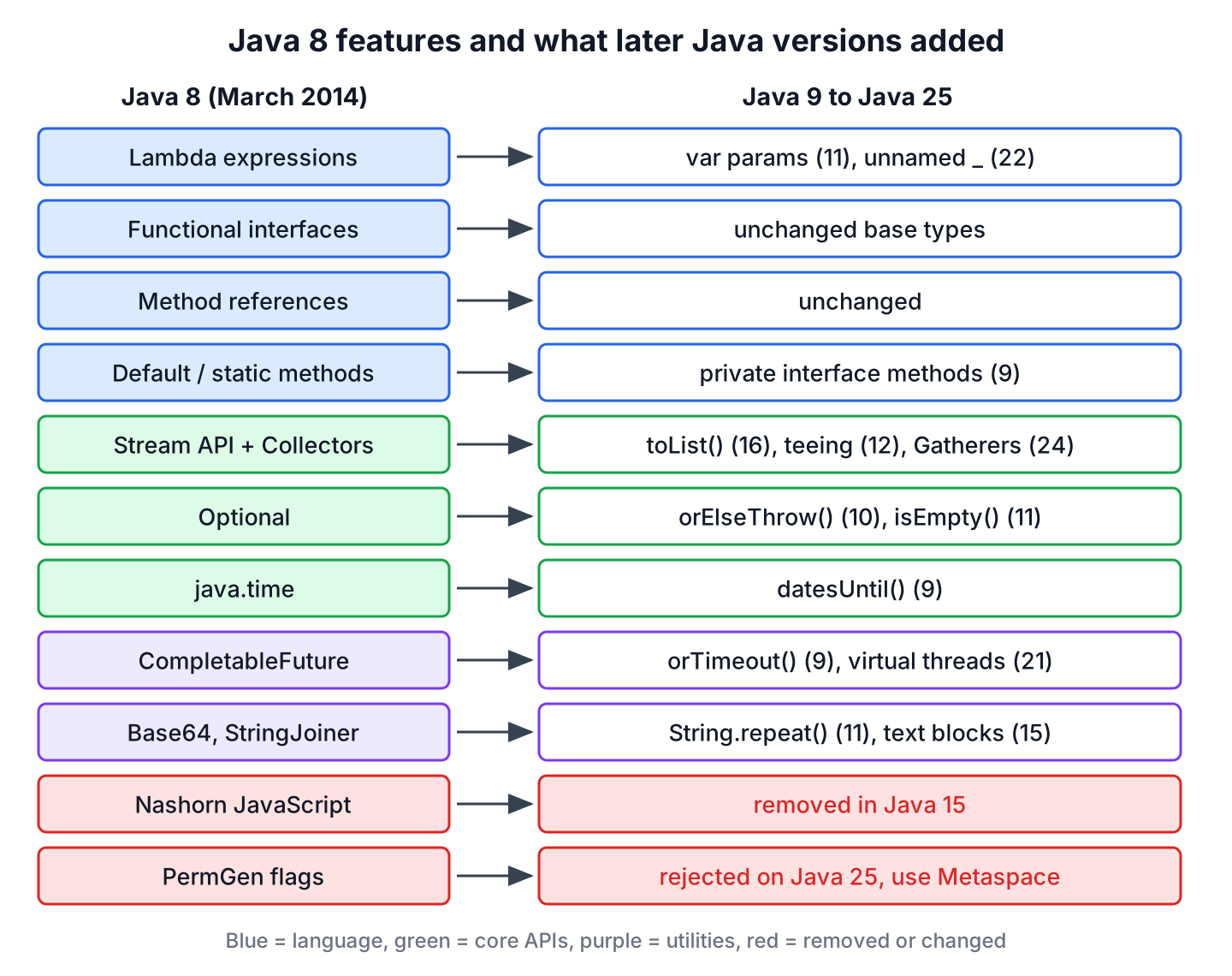 Java 8 features such as lambdas, streams, Optional, default methods, java.time and CompletableFuture mapped to their follow-ups in Java 9 to Java 25