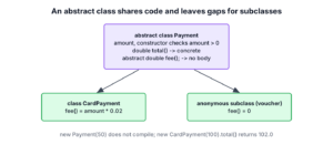 Abstract Payment class with CardPayment and an anonymous subclass