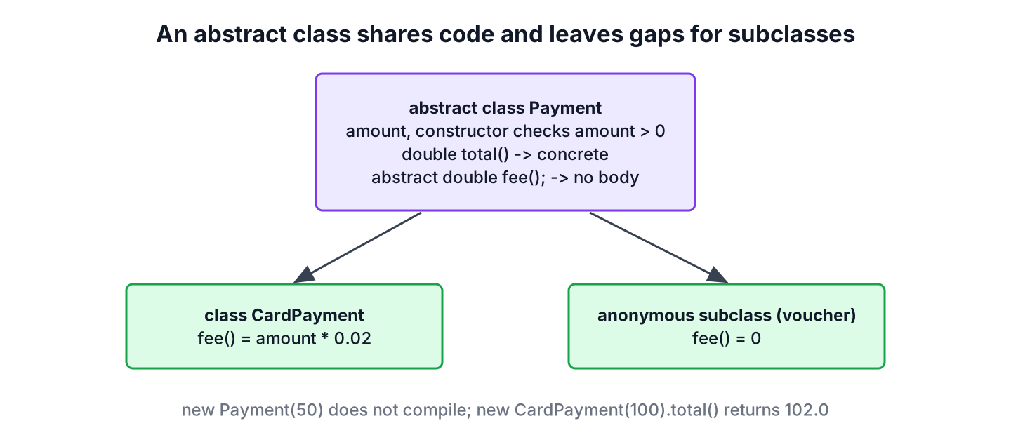 Abstract Payment class with CardPayment and an anonymous subclass