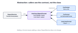 Diagram of a ReportService that calls the ReportFormat interface, with CsvFormat, TsvFormat and JsonLinesFormat classes behind it