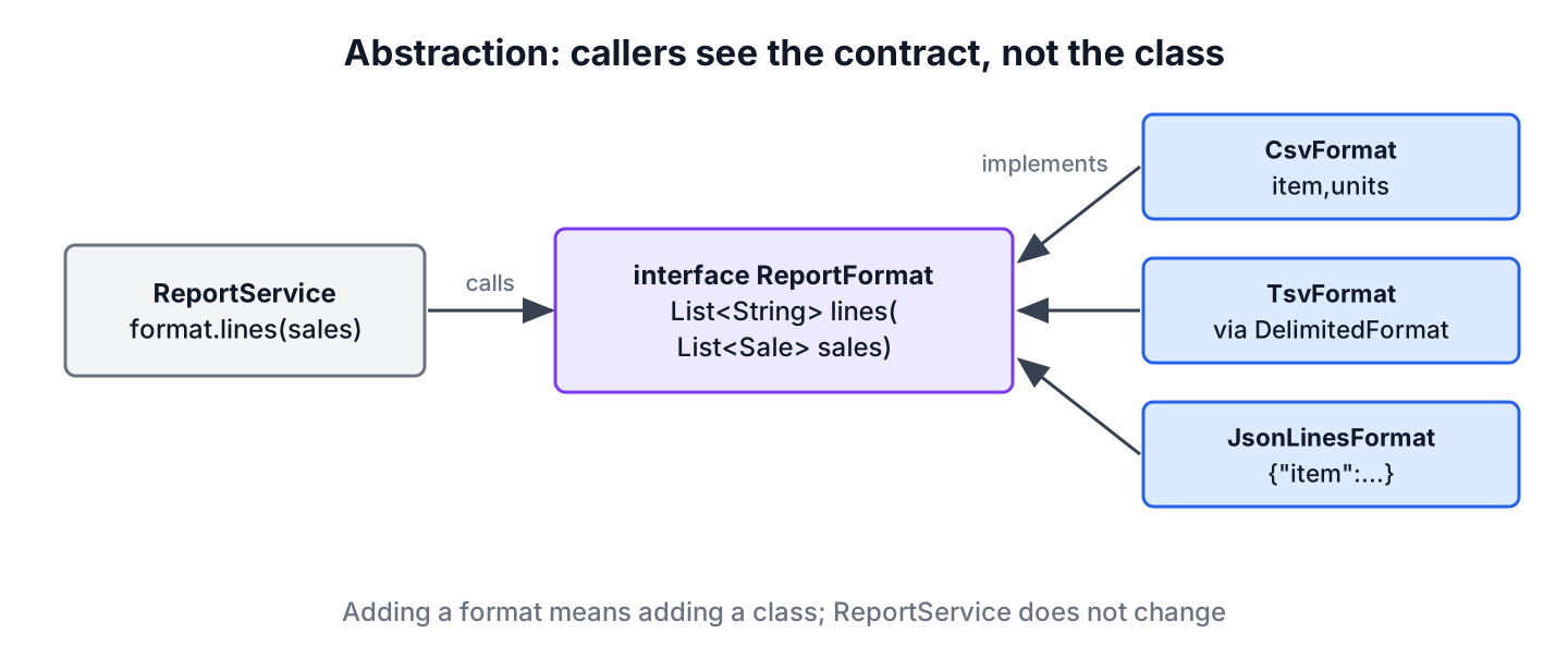 Diagram of a ReportService that calls the ReportFormat interface, with CsvFormat, TsvFormat and JsonLinesFormat classes behind it