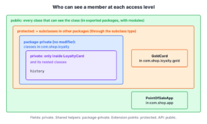 Nested areas showing which classes can see private, package-private, protected and public members