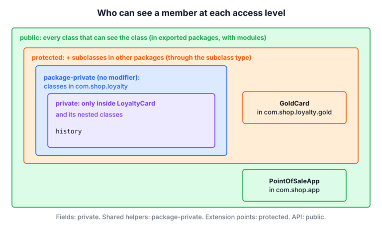 Nested areas showing which classes can see private, package-private, protected and public members