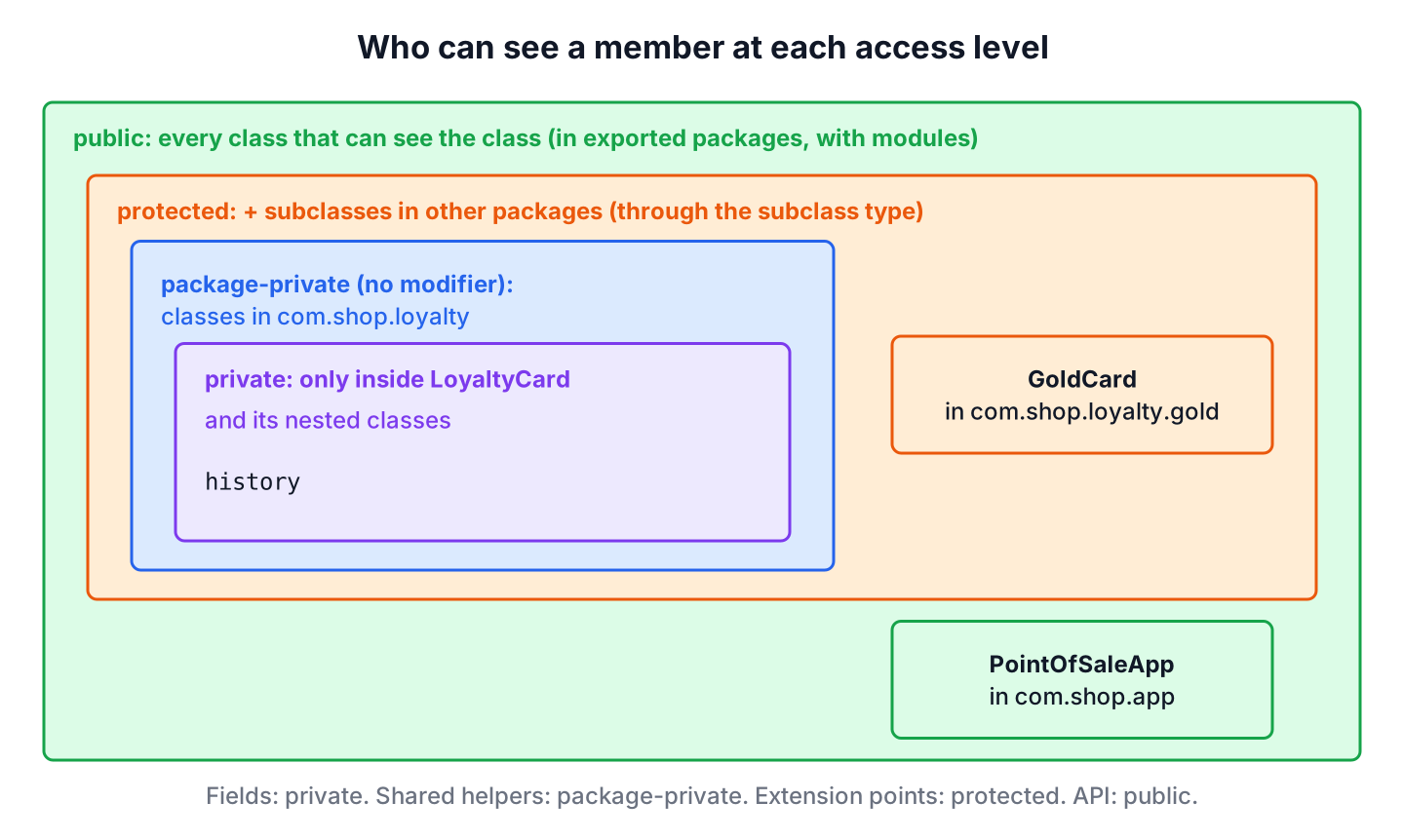 Nested areas showing which classes can see private, package-private, protected and public members