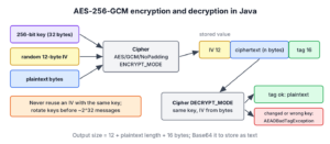 AES-256-GCM encryption and decryption flow in Java, a 256-bit key and a random 12-byte IV encrypt the plaintext into ciphertext plus a 16-byte tag, stored as IV, ciphertext and tag, and decryption either returns the plaintext or throws AEADBadTagException