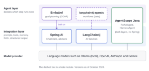 Layer diagram with Spring AI and LangChain4j in the integration layer, Embabel above Spring AI in the agent layer, LangChain4j agentic reaching into the agent layer, and AgentScope spanning both layers