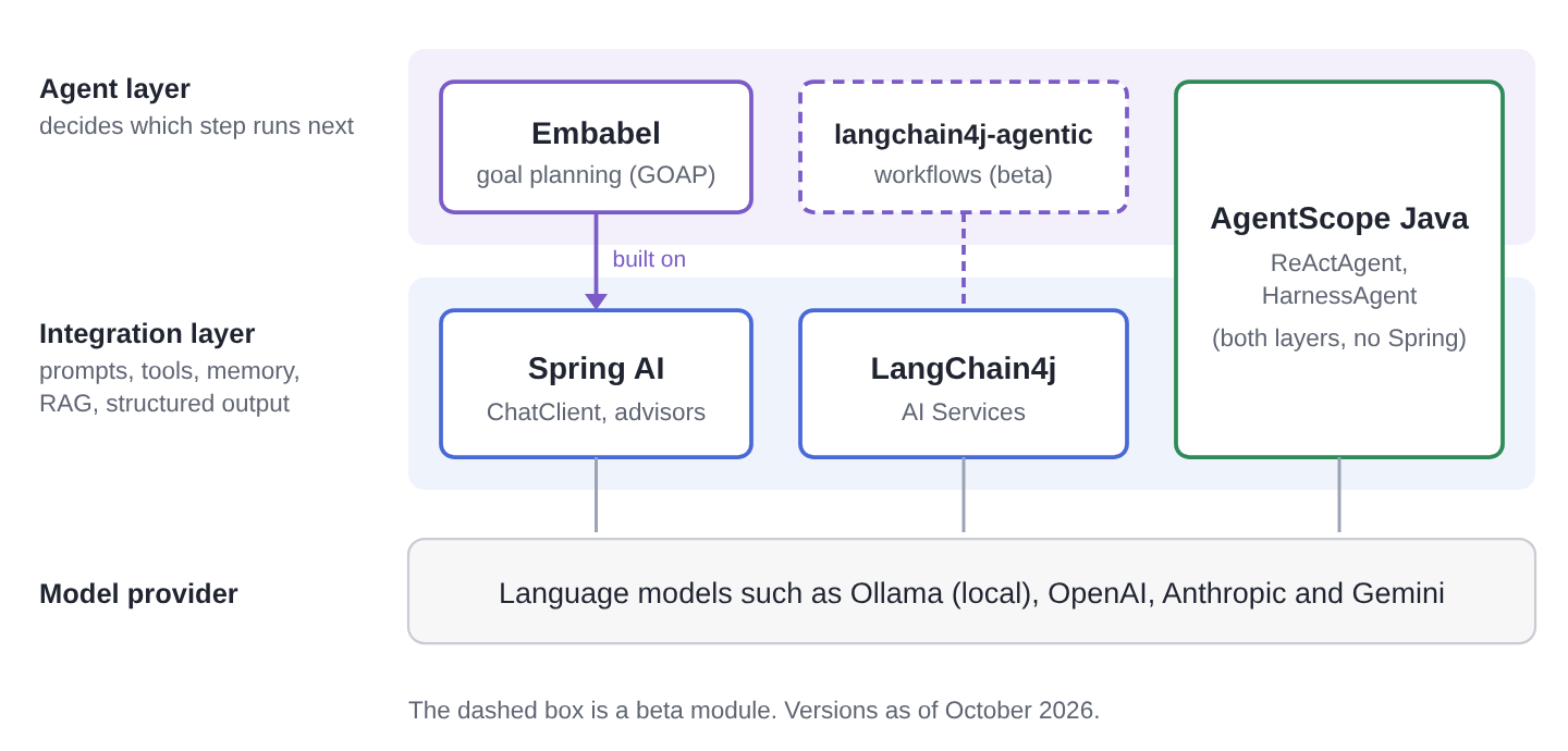 Layer diagram with Spring AI and LangChain4j in the integration layer, Embabel above Spring AI in the agent layer, LangChain4j agentic reaching into the agent layer, and AgentScope spanning both layers