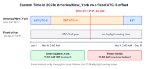 Timeline of 2026 for America/New_York with EST until March 8, EDT until November 1 and EST again, compared with a fixed UTC-5 offset that stays at UTC-5 all year