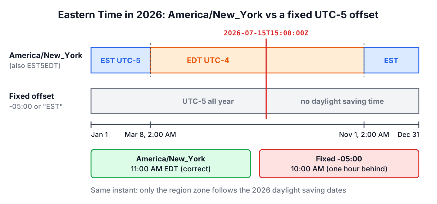Timeline of 2026 for America/New_York with EST until March 8, EDT until November 1 and EST again, compared with a fixed UTC-5 offset that stays at UTC-5 all year