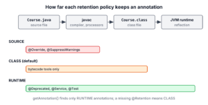 Where SOURCE, CLASS and RUNTIME annotations are available, from the .java file through javac and the class file to reflection in the JVM