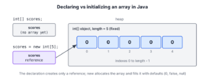 An array reference variable pointing to an int array of length 5 on the heap with default values 0