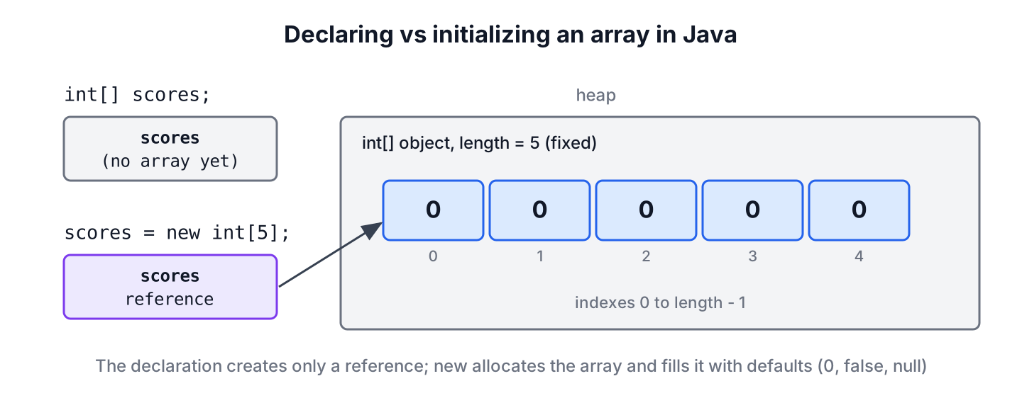 An array reference variable pointing to an int array of length 5 on the heap with default values 0