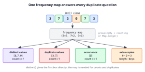 The array 3, 7, 3, 9, 7, 3 turned into the frequency map 3=3, 7=2, 9=1, and from it the distinct values, the duplicate values and the values that occur once