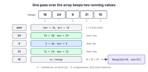 Trace of a single pass over the temperatures 18, 24, 9, 31, 15 updating max and min