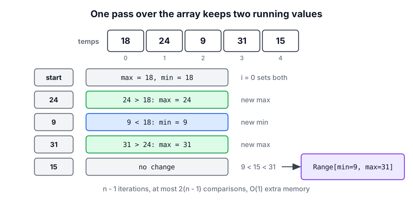 Trace of a single pass over the temperatures 18, 24, 9, 31, 15 updating max and min