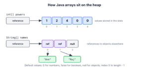 Memory layout of an int array and a String array in Java