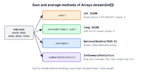 An int array streamed into sum, asLongStream sum, average and summaryStatistics with their return types and empty-array results