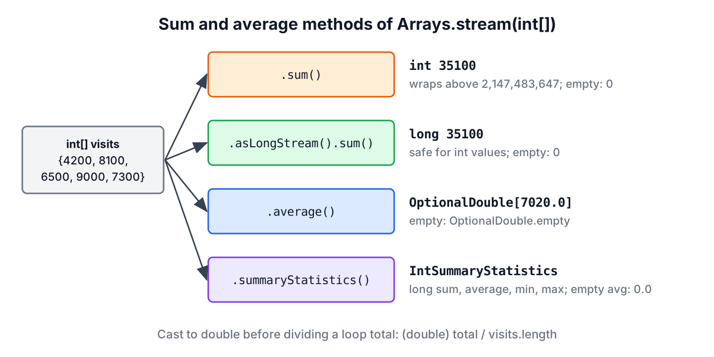 An int array streamed into sum, asLongStream sum, average and summaryStatistics with their return types and empty-array results