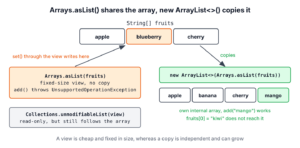 The array apple, banana, cherry with two lists. Arrays.asList points to the same array, so set() writes into it. new ArrayList holds its own copy, so add() works and the array stays unchanged