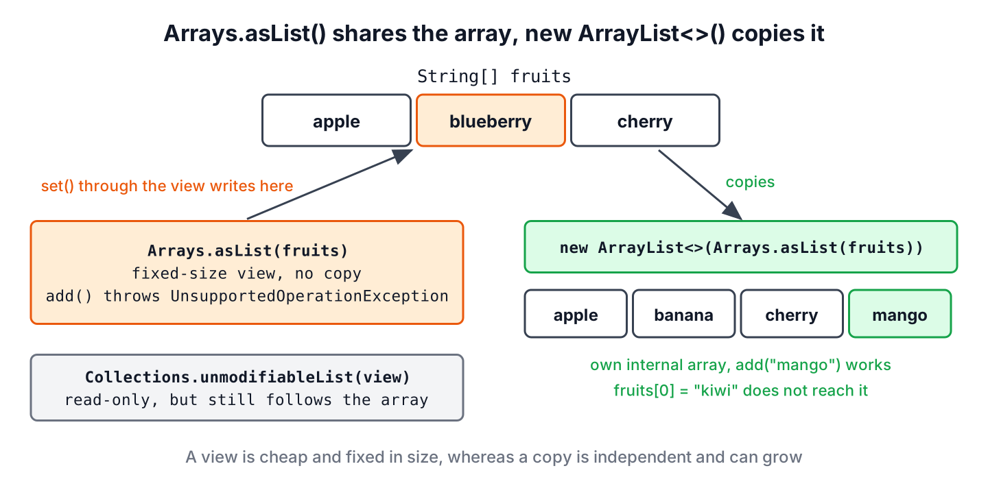 The array apple, banana, cherry with two lists. Arrays.asList points to the same array, so set() writes into it. new ArrayList holds its own copy, so add() works and the array stays unchanged