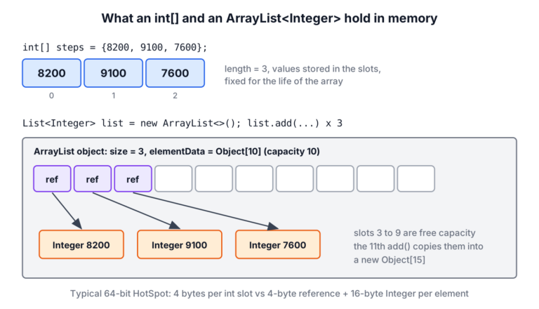 An int array storing values in its slots next to an ArrayList of Integer whose internal Object array stores references and has spare capacity