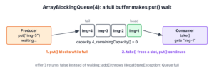 A producer thread calls put() on an ArrayBlockingQueue with capacity 4 whose array slots are all full, so the producer waits. A consumer thread calls take() at the head, which frees a slot and lets the producer continue.