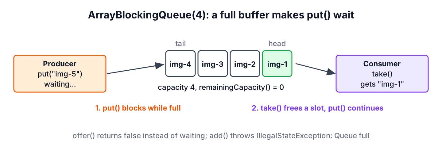 A producer thread calls put() on an ArrayBlockingQueue with capacity 4 whose array slots are all full, so the producer waits. A consumer thread calls take() at the head, which frees a slot and lets the producer continue.