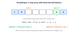 An ArrayDeque backing array of 8 slots used as a ring. The head index points to slot 6 and the tail to slot 2, so the elements wrap around the end of the array. addFirst() writes before the head, and addLast() writes at the tail.