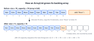 ArrayList backing array with size 10 and capacity 10 growing to a new array of capacity 15 when the 11th element is added