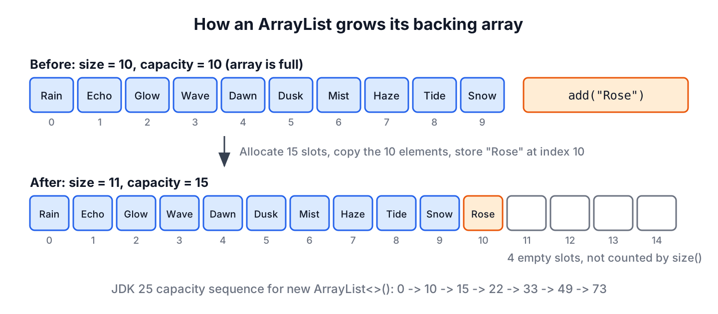 ArrayList backing array with size 10 and capacity 10 growing to a new array of capacity 15 when the 11th element is added