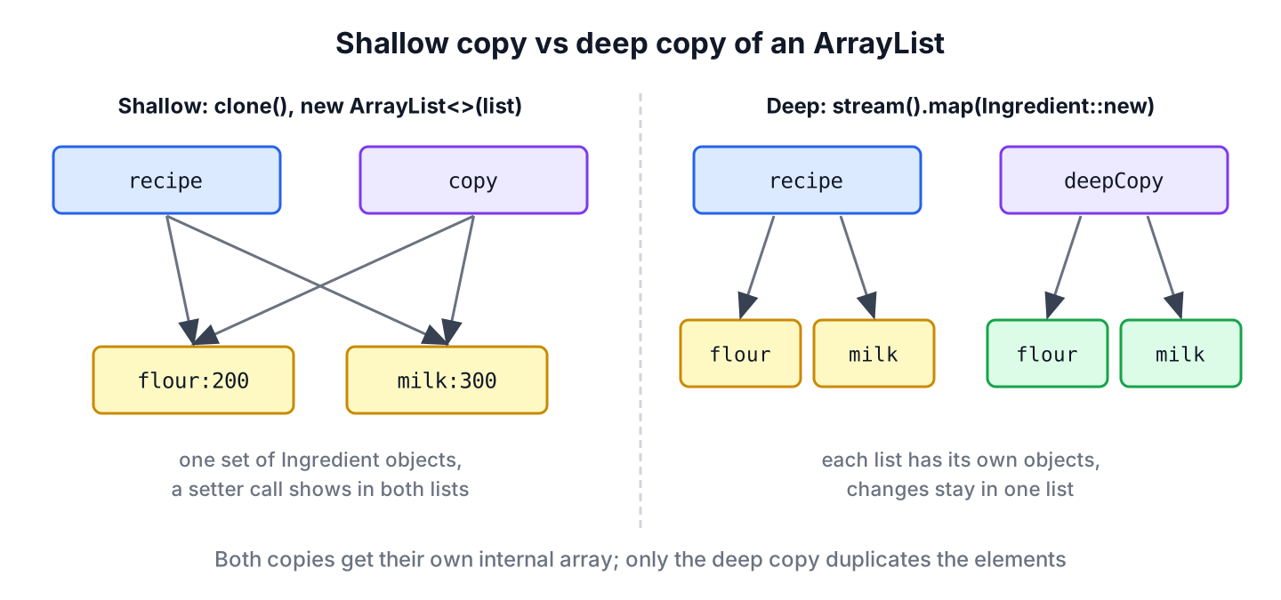 Shallow copy where two lists point to the same Ingredient objects, next to a deep copy where each list has its own Ingredient objects