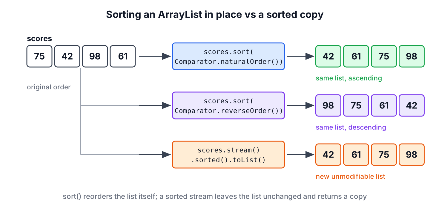 An ArrayList of scores sorted in place in ascending and descending order and copied with a sorted stream