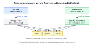 Arrays.asList view pointing to the original array, and a new ArrayList holding its own copied array that references the same element objects