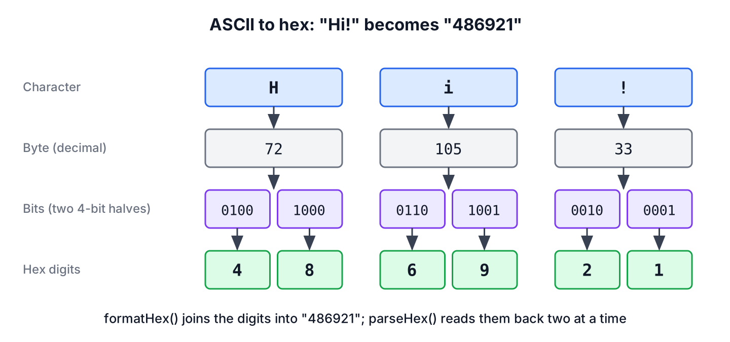 Steps that convert the text Hi! to the bytes 72, 105, 33, to 4-bit groups and to the hex string 486921