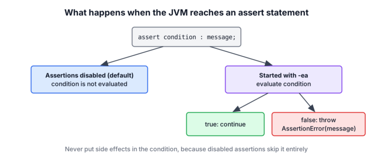 Flow of an assert statement with assertions disabled and enabled