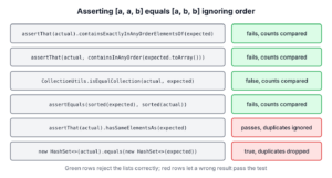 Comparison of list assertions and whether each one ignores order and counts duplicates