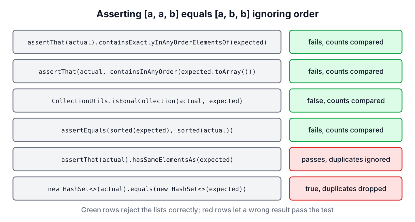 Comparison of list assertions and whether each one ignores order and counts duplicates
