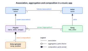 UML class diagram of a music app with an association between Listener and Artist, an aggregation between Playlist and Song, and a composition between Playlist and Entry
