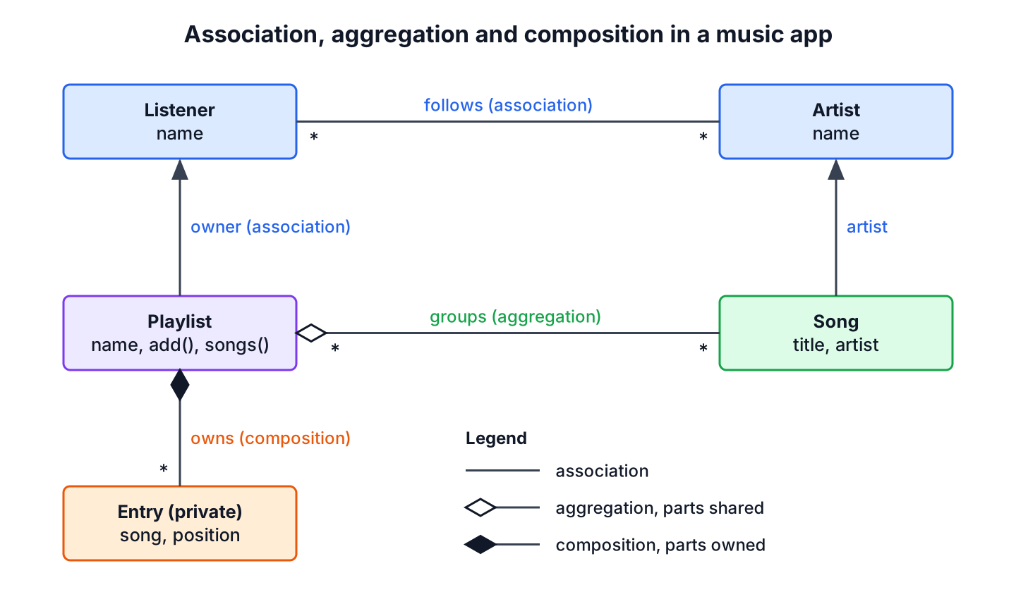 UML class diagram of a music app with an association between Listener and Artist, an aggregation between Playlist and Song, and a composition between Playlist and Entry