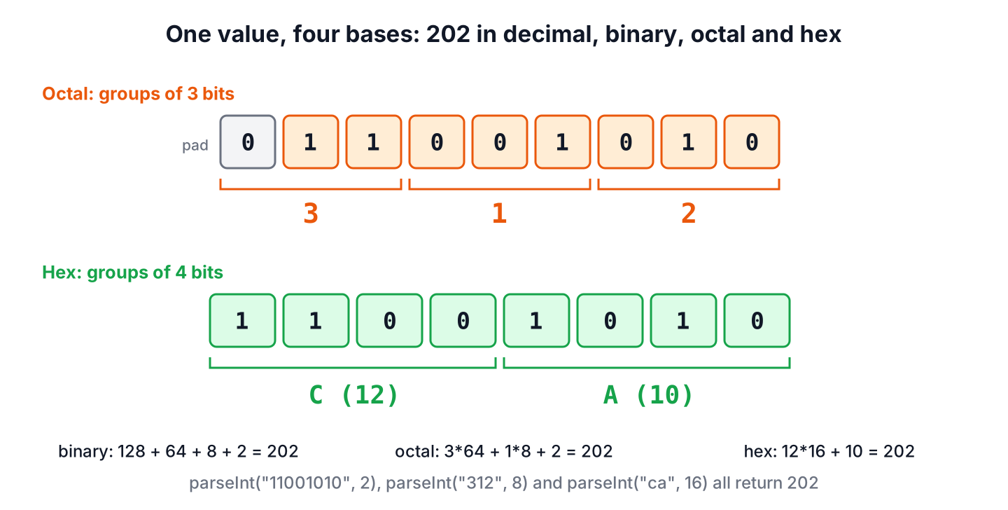 The number 202 written in binary 11001010, grouped in 3-bit groups for octal 312 and 4-bit groups for hex CA