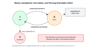 Binary semaphore state diagram with states 1 free and 0 taken, acquire and release transitions, and an extra release leading to 2 permits