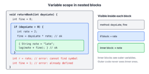 Nested Java blocks showing that an inner block can read outer variables while the outer block cannot see variables declared in the inner block