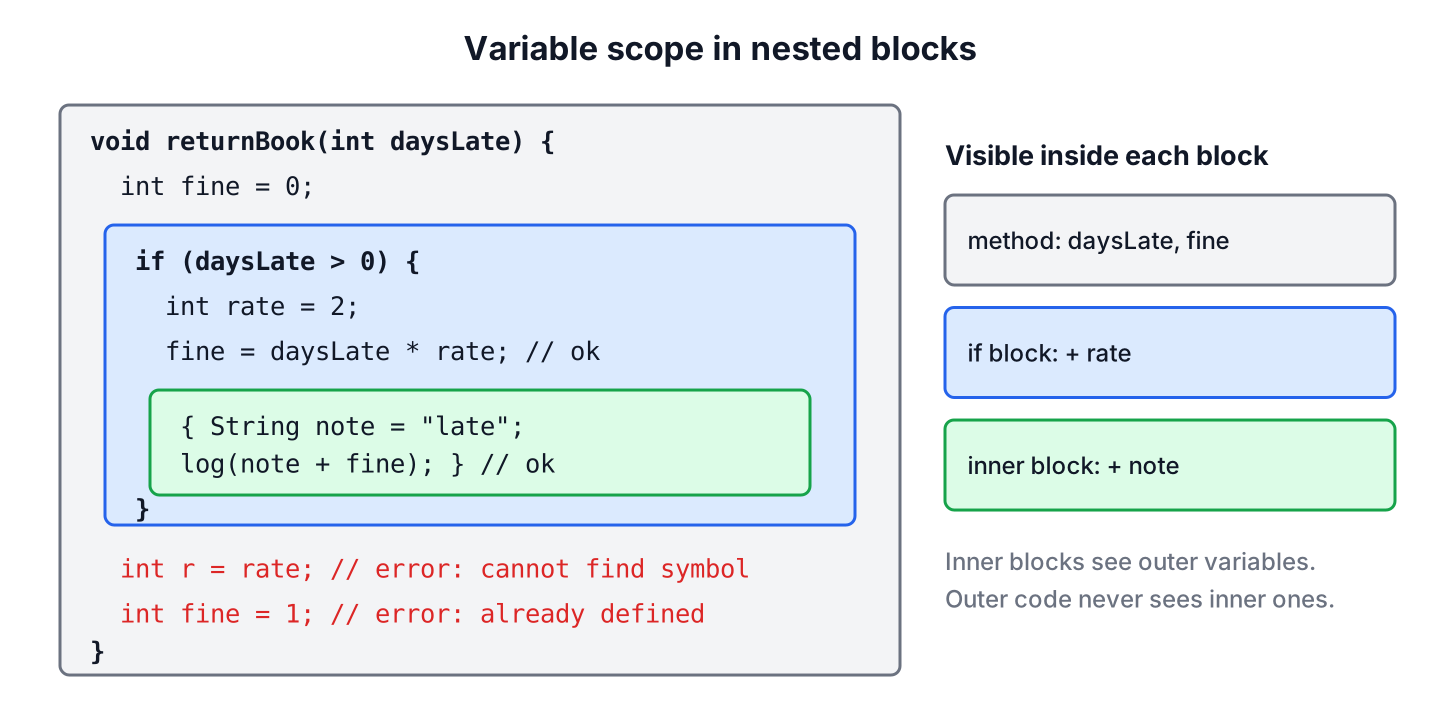 Nested Java blocks showing that an inner block can read outer variables while the outer block cannot see variables declared in the inner block