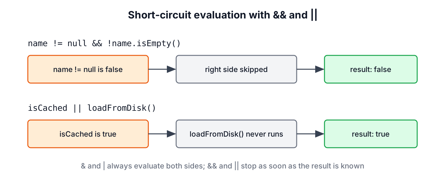 Short-circuit evaluation of && and