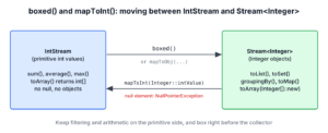 IntStream converted to Stream of Integer with boxed() and back with mapToInt(), with the operations available on each side